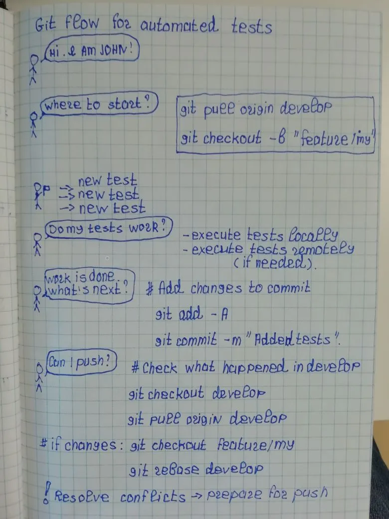 Git Flow 1
