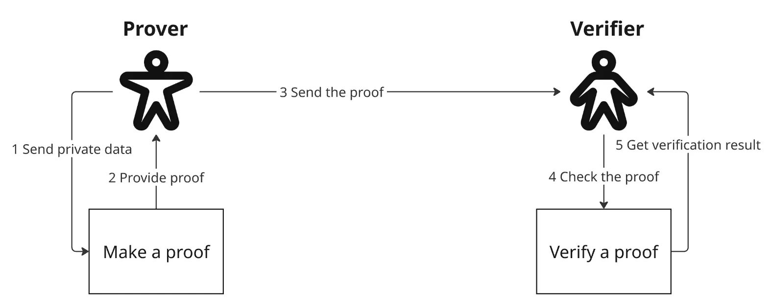Project Structure