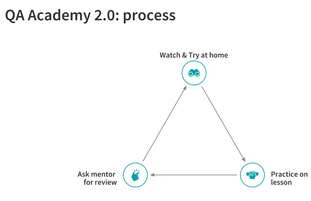 academy process