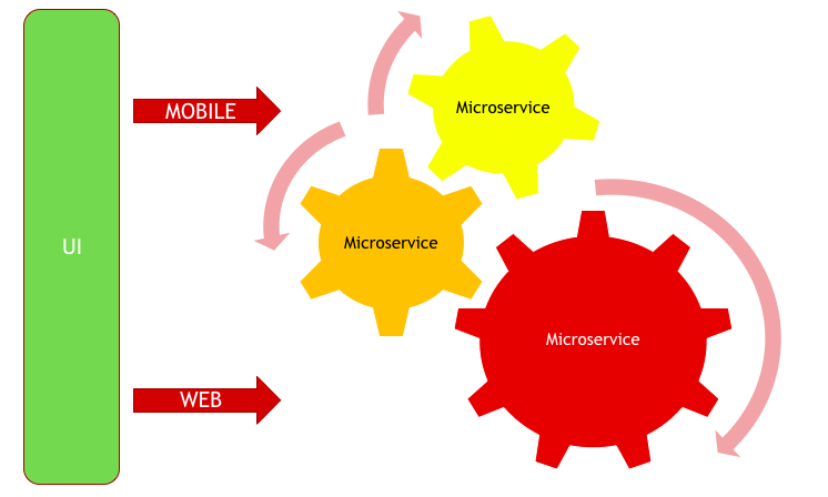 Microservices 2